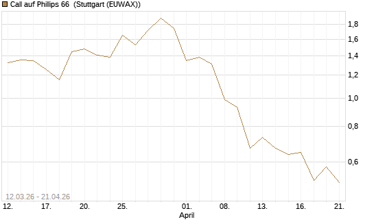 Call auf Phillips 66 [J.P. Morgan Structured Products B.V.] Chart