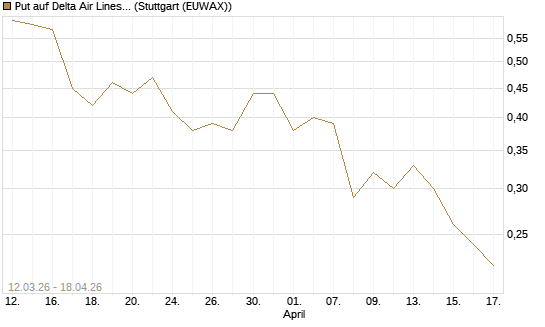 Put auf Delta Air Lines [J.P. Morgan Structured Products B.V.] Chart