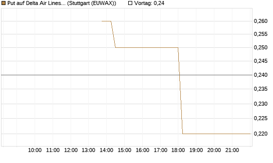 Put auf Delta Air Lines [J.P. Morgan Structured Products B.V.] Chart