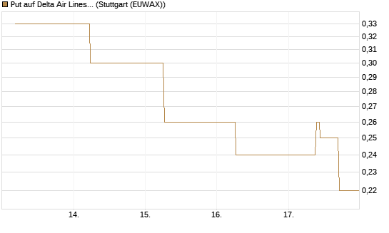 Put auf Delta Air Lines [J.P. Morgan Structured Products B.V.] Chart