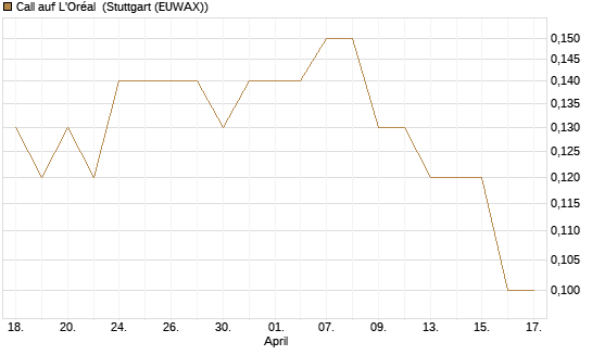 Call auf L'Oréal [J.P. Morgan Structured Products B.V.] Chart