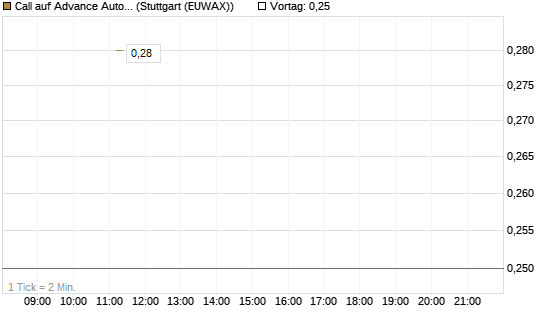Call auf Advance Auto Parts [J.P. Morgan Structured Products B.V.] Chart