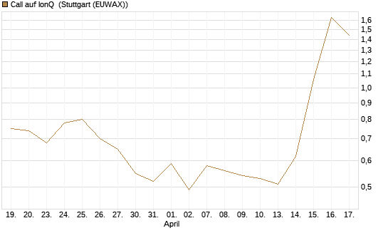 Call auf IonQ [J.P. Morgan Structured Products B.V.] Chart