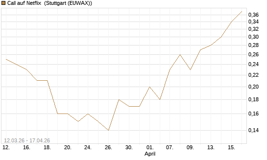 Call auf Netflix [J.P. Morgan Structured Products B.V.] Chart