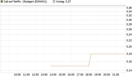 Call auf Netflix [J.P. Morgan Structured Products B.V.] Chart