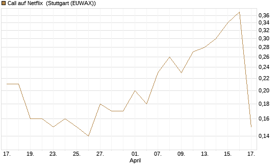 Call auf Netflix [J.P. Morgan Structured Products B.V.] Chart