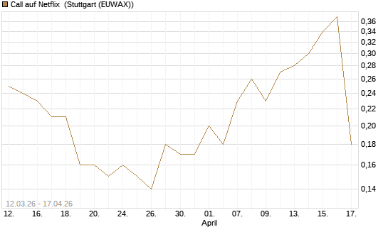 Call auf Netflix [J.P. Morgan Structured Products B.V.] Chart