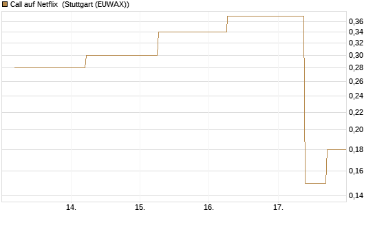 Call auf Netflix [J.P. Morgan Structured Products B.V.] Chart