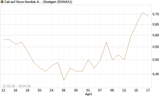 Call auf Novo-Nordisk ADR [J.P. Morgan Structured Products B.V.] Chart