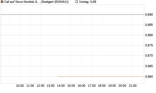 Call auf Novo-Nordisk ADR [J.P. Morgan Structured Products B.V.] Chart