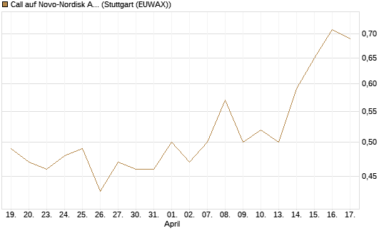 Call auf Novo-Nordisk ADR [J.P. Morgan Structured Products B.V.] Chart