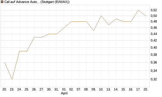 Call auf Advance Auto Parts [J.P. Morgan Structured Products B.V.] Chart