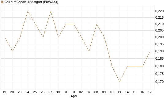 Call auf Copart [J.P. Morgan Structured Products B.V.] Chart