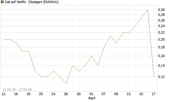 Call auf Netflix [J.P. Morgan Structured Products B.V.] Chart