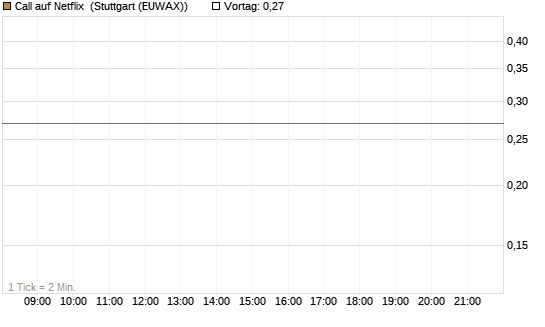 Call auf Netflix [J.P. Morgan Structured Products B.V.] Chart
