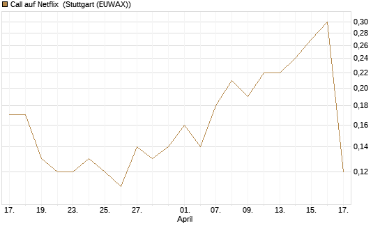 Call auf Netflix [J.P. Morgan Structured Products B.V.] Chart