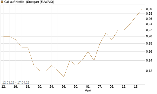 Call auf Netflix [J.P. Morgan Structured Products B.V.] Chart