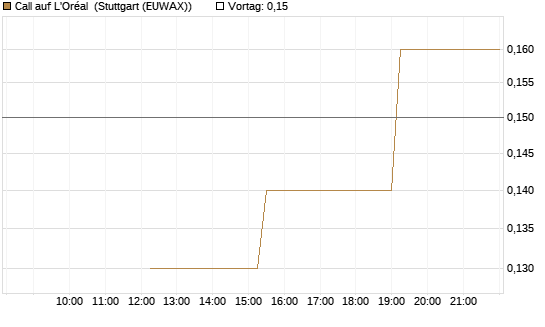 Call auf L'Oréal [J.P. Morgan Structured Products B.V.] Chart