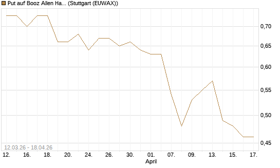 Put auf Booz Allen Hamilton Holding Corporation [J.P. Morgan Structured Products B.V.] Chart