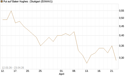 Put auf Baker Hughes [J.P. Morgan Structured Products B.V.] Chart