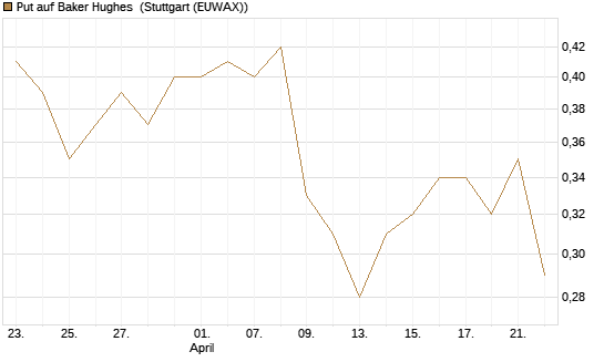 Put auf Baker Hughes [J.P. Morgan Structured Products B.V.] Chart
