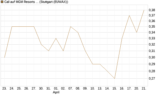 Call auf MGM Resorts Int. [J.P. Morgan Structured Products B.V.] Chart