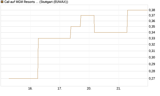 Call auf MGM Resorts Int. [J.P. Morgan Structured Products B.V.] Chart
