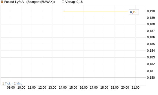 Put auf Lyft A  [J.P. Morgan Structured Products B.V.] Chart
