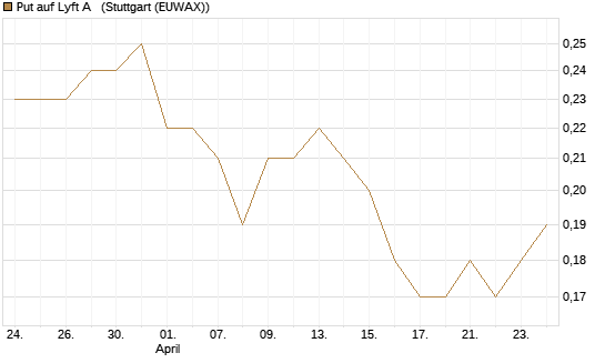 Put auf Lyft A  [J.P. Morgan Structured Products B.V.] Chart