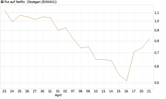 Put auf Netflix [J.P. Morgan Structured Products B.V.] Chart