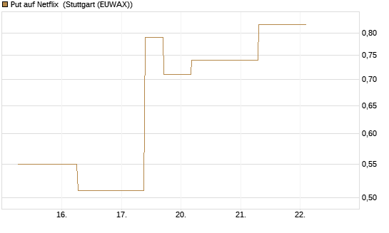 Put auf Netflix [J.P. Morgan Structured Products B.V.] Chart