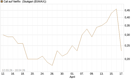 Call auf Netflix [J.P. Morgan Structured Products B.V.] Chart