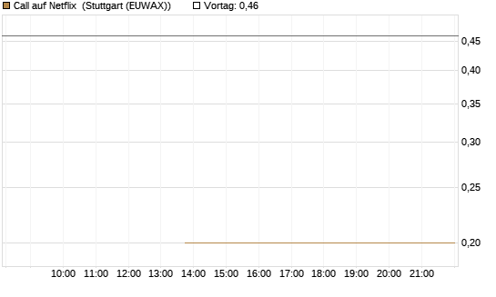 Call auf Netflix [J.P. Morgan Structured Products B.V.] Chart