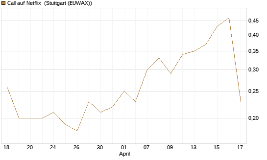 Call auf Netflix [J.P. Morgan Structured Products B.V.] Chart