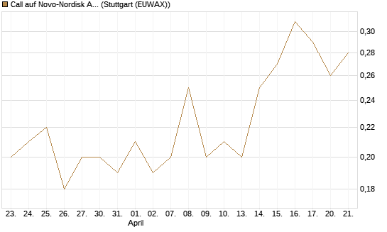 Call auf Novo-Nordisk ADR [J.P. Morgan Structured Products B.V.] Chart