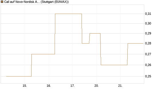 Call auf Novo-Nordisk ADR [J.P. Morgan Structured Products B.V.] Chart