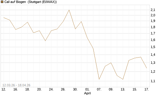 Call auf Biogen [J.P. Morgan Structured Products B.V.] Chart