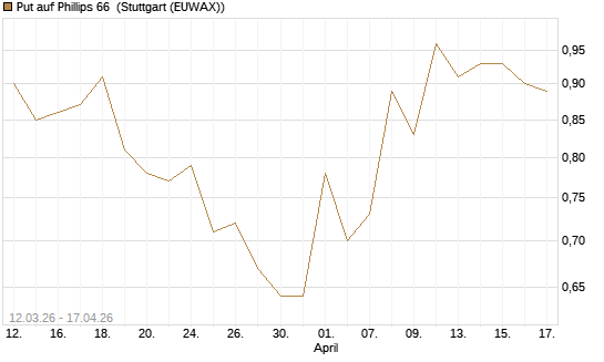 Put auf Phillips 66 [J.P. Morgan Structured Products B.V.] Chart