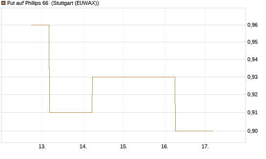 Put auf Phillips 66 [J.P. Morgan Structured Products B.V.] Chart
