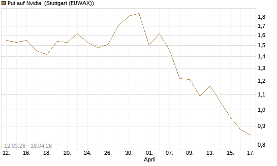 Put auf Nvidia [J.P. Morgan Structured Products B.V.] Chart