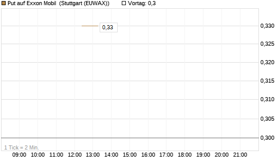 Put auf Exxon Mobil [J.P. Morgan Structured Products B.V.] Chart