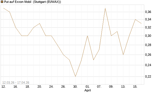 Put auf Exxon Mobil [J.P. Morgan Structured Products B.V.] Chart