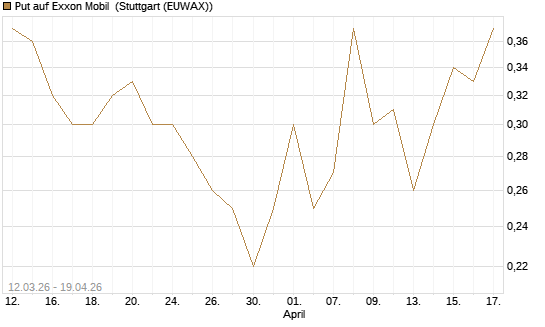 Put auf Exxon Mobil [J.P. Morgan Structured Products B.V.] Chart
