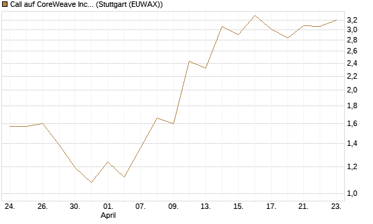 Call auf CoreWeave Inc [J.P. Morgan Structured Products B.V.] Chart