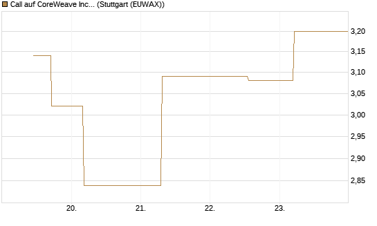 Call auf CoreWeave Inc [J.P. Morgan Structured Products B.V.] Chart