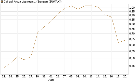 Call auf Alcoa Upstream Corp [J.P. Morgan Structured Products B.V.] Chart