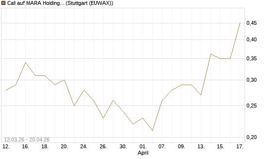 Call auf MARA Holdings [J.P. Morgan Structured Products B.V.] Chart