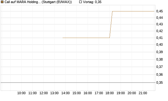 Call auf MARA Holdings [J.P. Morgan Structured Products B.V.] Chart