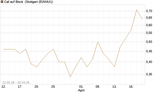Call auf Block [J.P. Morgan Structured Products B.V.] Chart