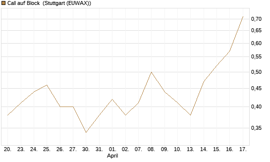 Call auf Block [J.P. Morgan Structured Products B.V.] Chart